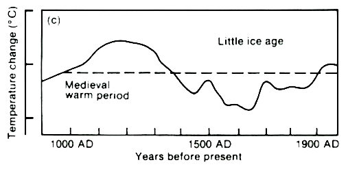 IPCC FAR Report, Medieval Warm Period.