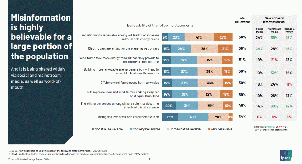 Misinformation is very believeable. Survey.