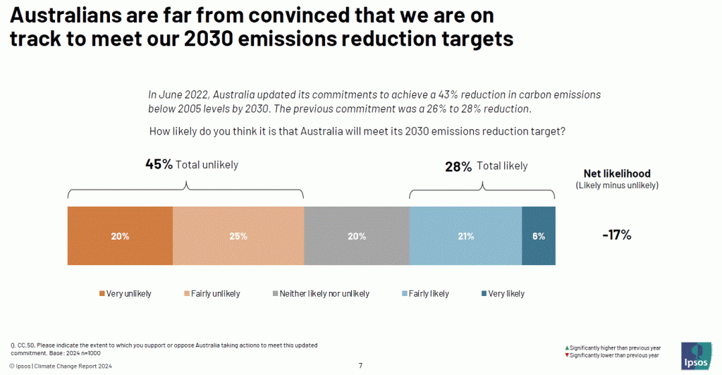 Australians now more concerned about green energy’s impact on cost-of-living and electricity bills 