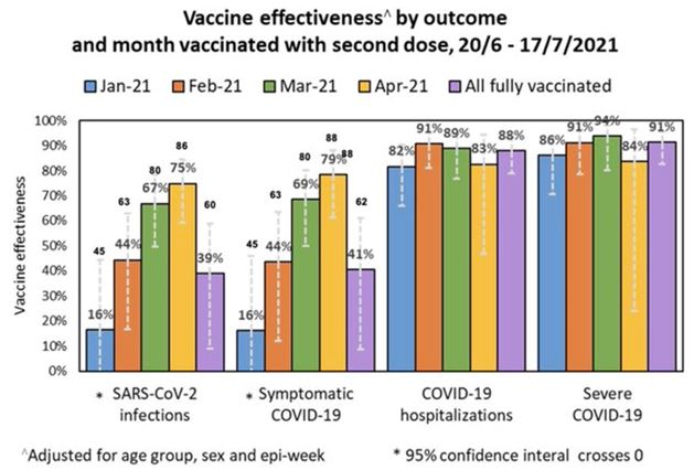 Vaccine efficacy Isreal, Graph, Coronavirus