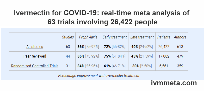 Ivermectin, safety trials, Covid, 63 trials. RCT. Prevention. Treatment. Mortality.