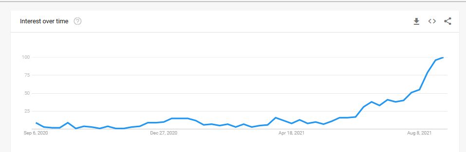 Google Search, Ivermectin graph.