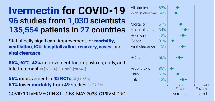 Ivermectin for COVID-1996 studies from 1,030 scientists 135,554 patients in 27 countries. Research.