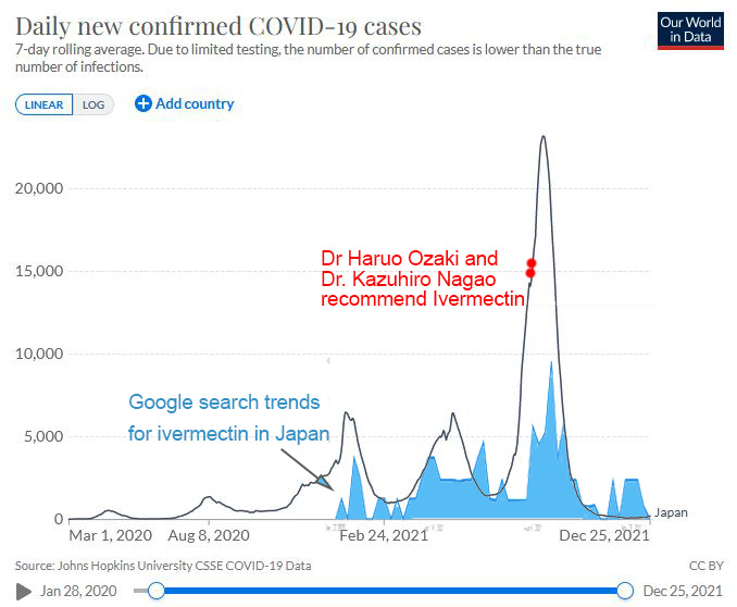 Japanese cases of Covid plummet as people search for ivermectin. 