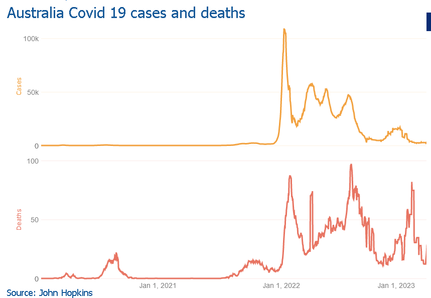 Australian Covid cases and deaths, John Hopkins graph.