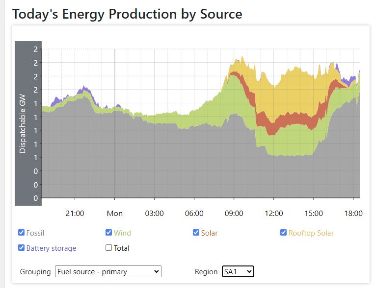 SA, Australian electricity graph, June 13 2022. 