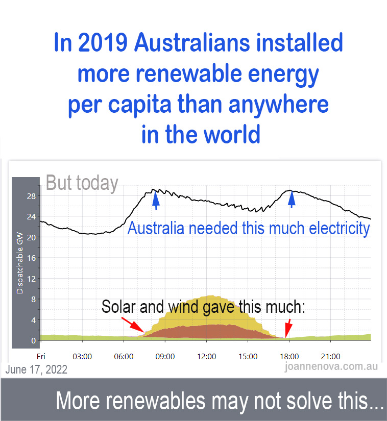 More renewables is not the answer