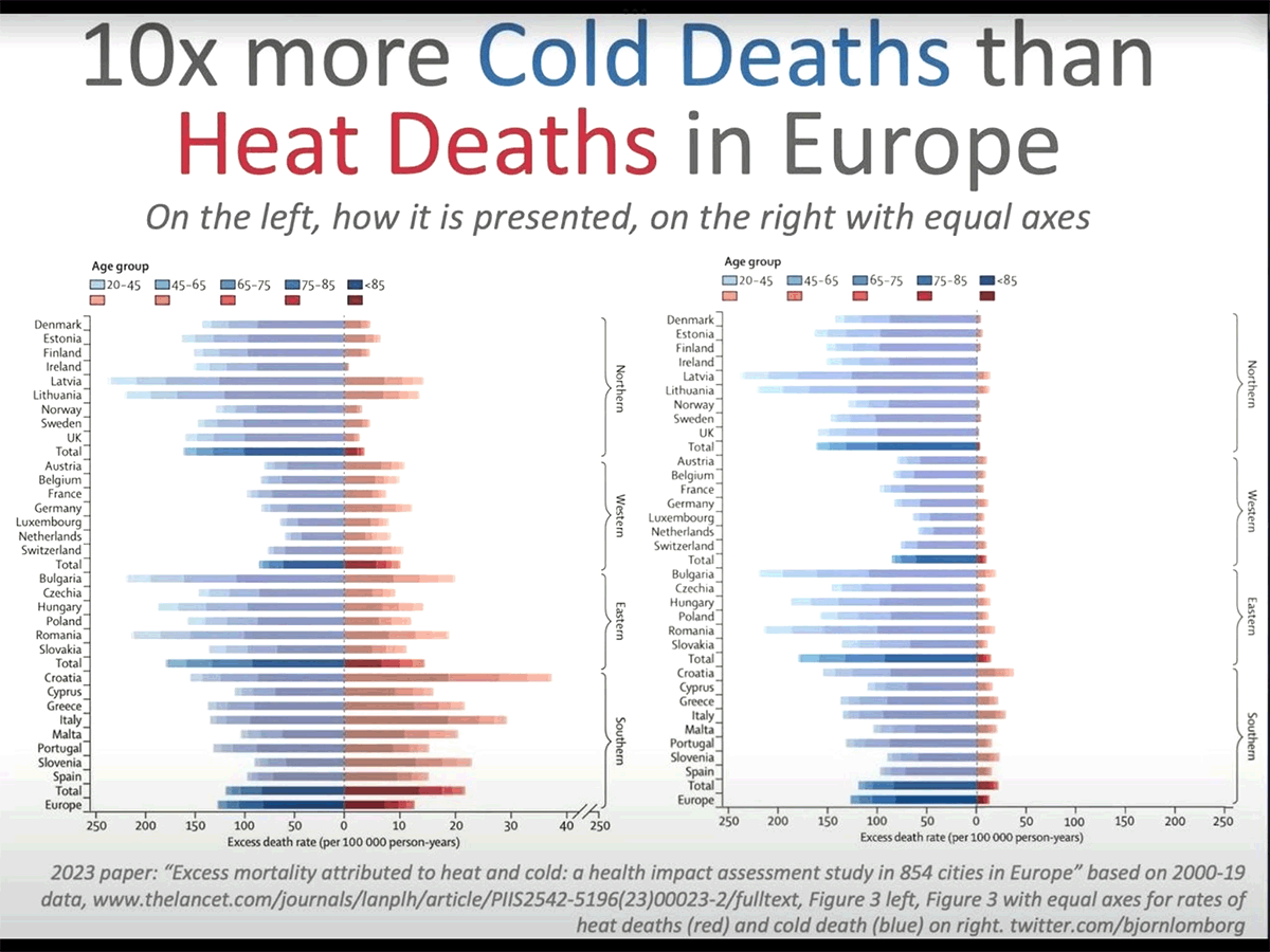 Lancet distorts x-axis to pretend heat deaths are just as bad as cold deaths.