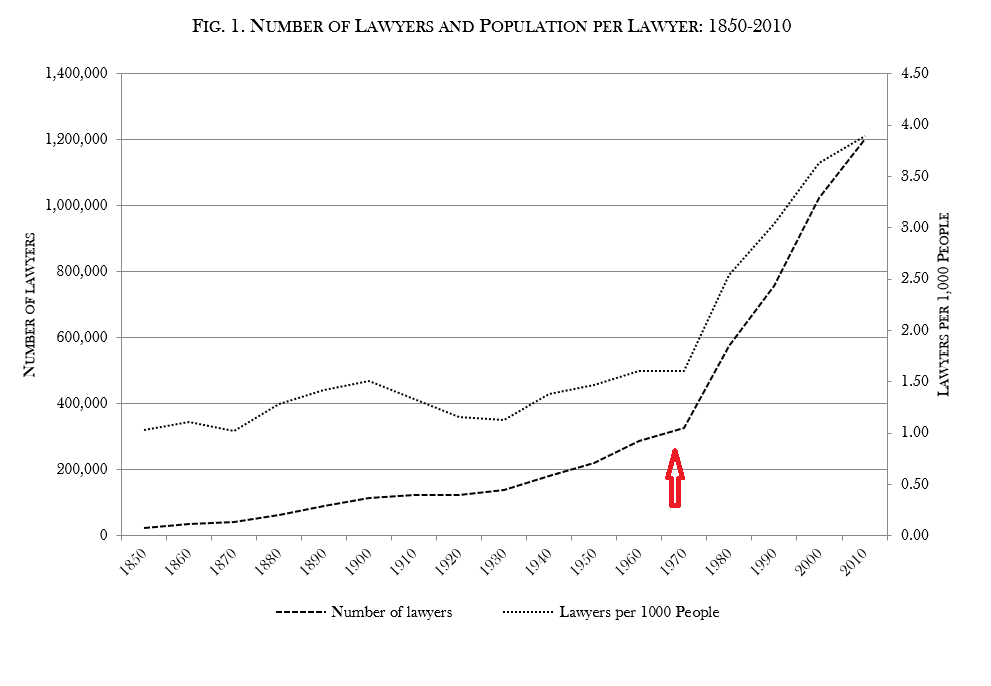 Lawyers century trends. Graph