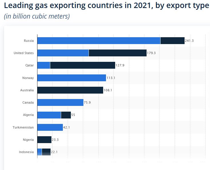 Leading gas exporting countries in 2021, by export type (in billion cubic meters) 