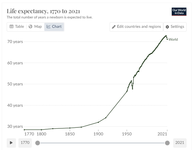 Life Expectancy Global. Graph.