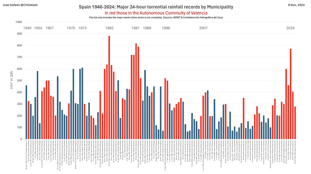 Neither in Spain nor in Valencia have heavy rainfall events increased since official records began. What has increased is urbanisation in areas that are frequently flooded, and the ineptitude of politicians.Maximum in 1982 (Tous dam)