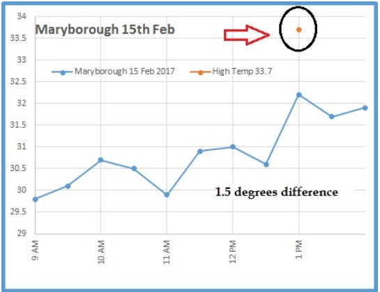 Maryborough, AWS, Australian Temperatures, Noise, Electronic thermometer. Ken Stewart.