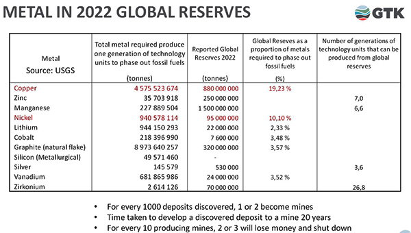 Simon P. Michaux. GTK. Global reserves metal. Graph. 