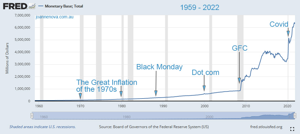 US St Louis Federal Reserve, Money Base graph 1918-2008