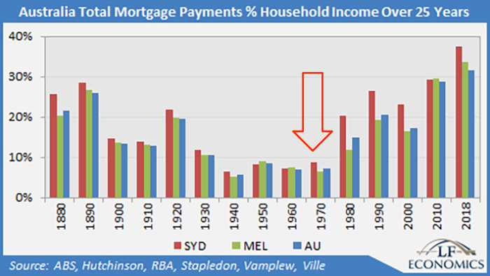 Mortgage payments in Australia. Graph. Trends, 1971.