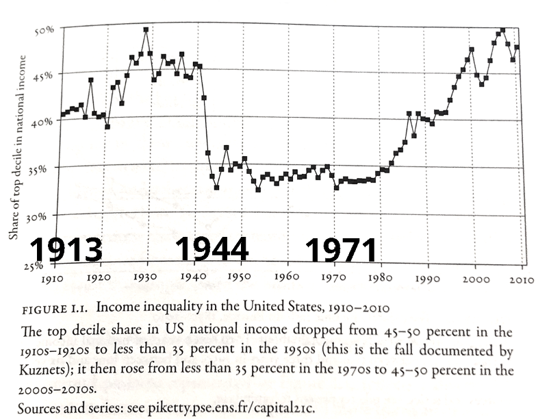 National income Graphed 20th Century. Inflation.