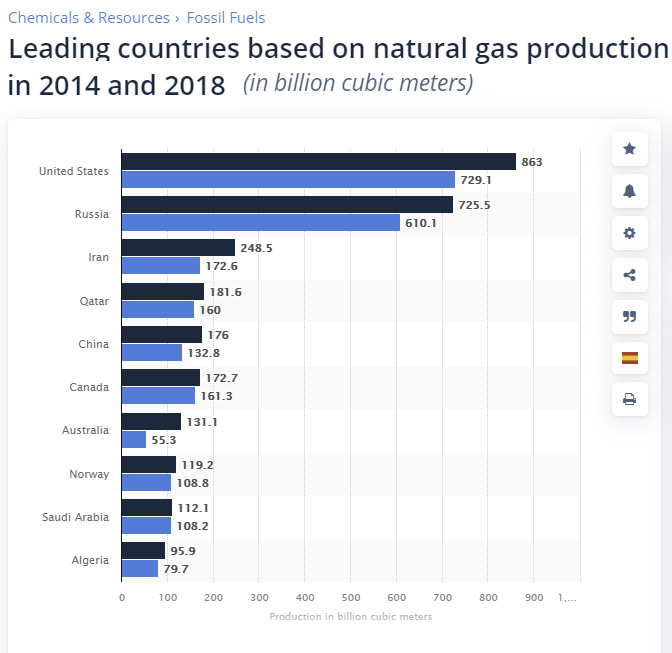 Top producers of Natural Gas, Graph, Countries, 2018