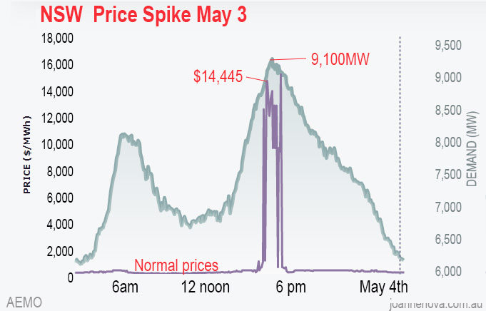 AEMO Price Spike Graph May 3rd, 2022. NSW