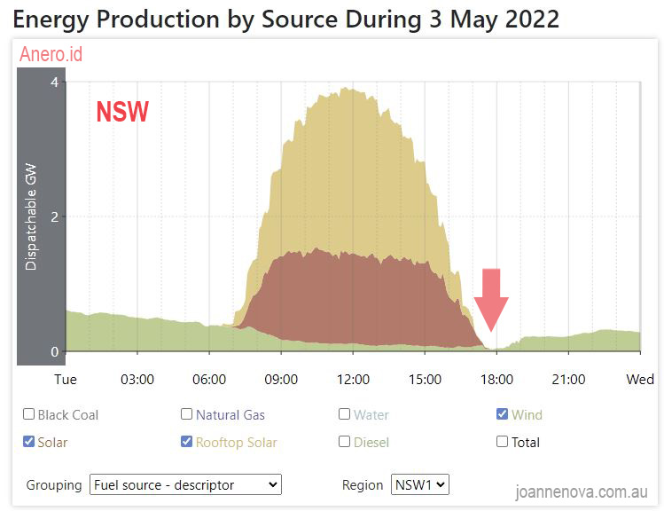 NSW energy sources, renewable, May 3, 2022