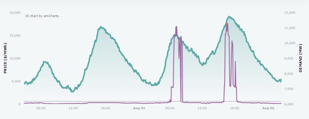 AEMO Electricity price NSW , spikes, August 5th 2024