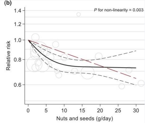 https://joannenova.com.au/wp-content/nuts-cvd-chd-mortality-graph.jpg