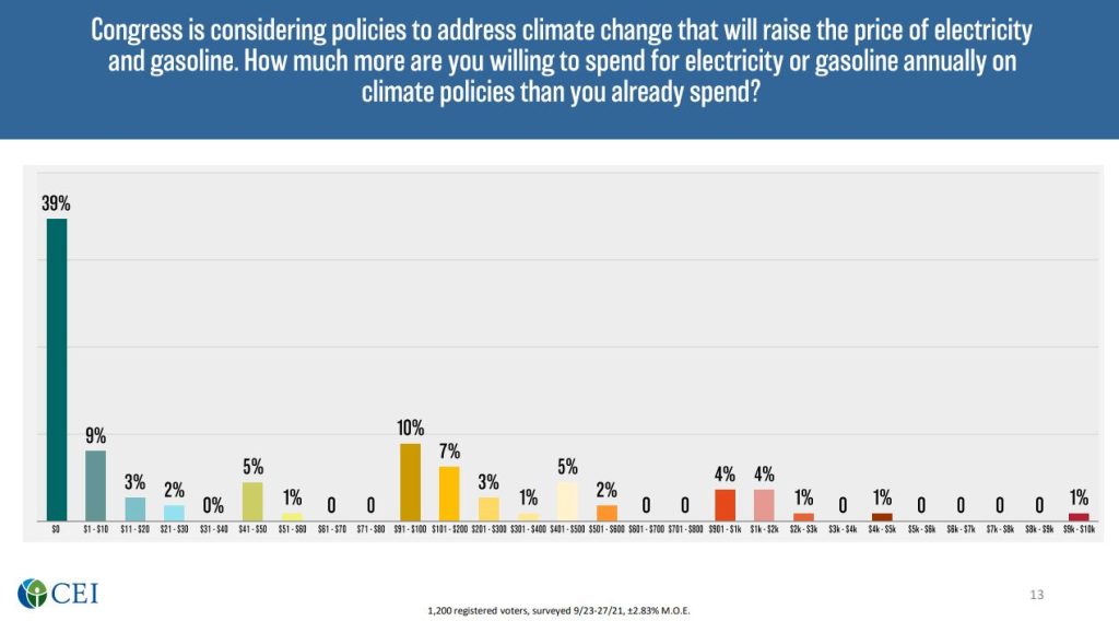 CEI poll, Climate change, cars, spending, Concern, graph. October 2021.