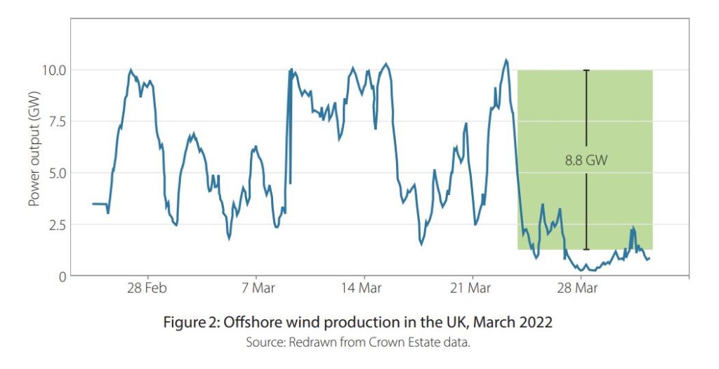 Offshore wind generation, UK, March 2022
