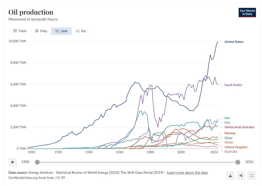 Oil PRoduction, Global, Graph. OWID