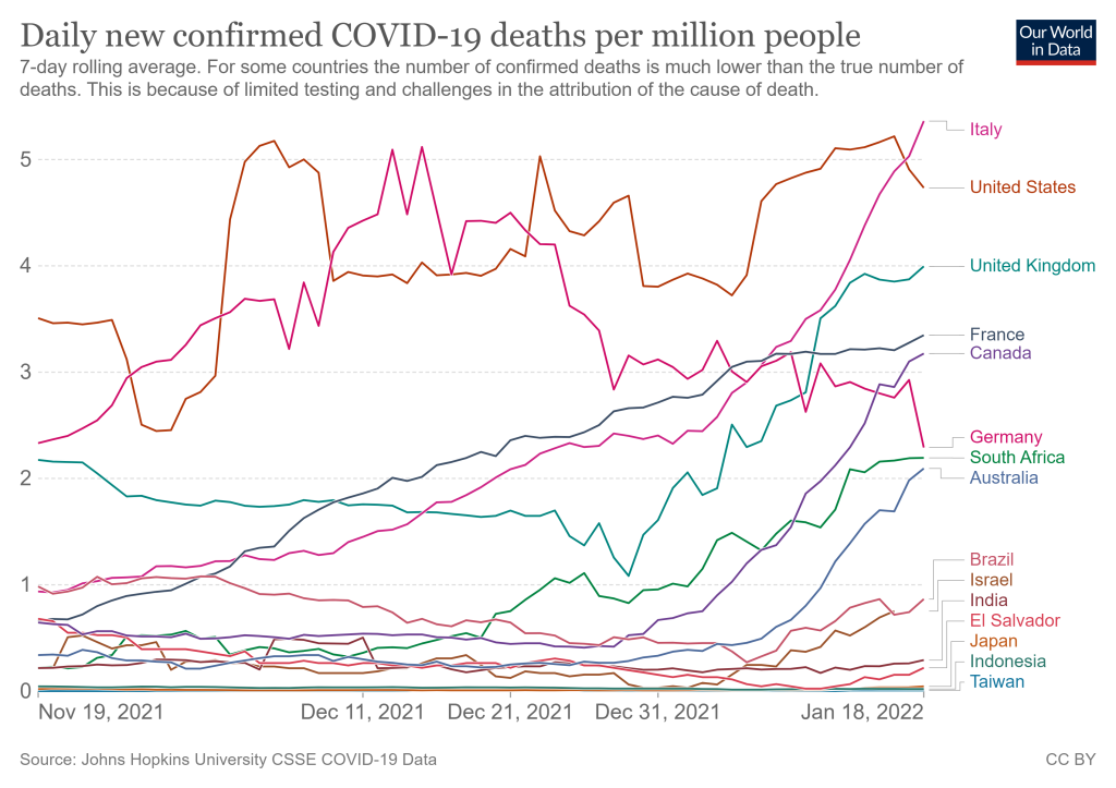 Deaths Omicron, many countries. Graph.