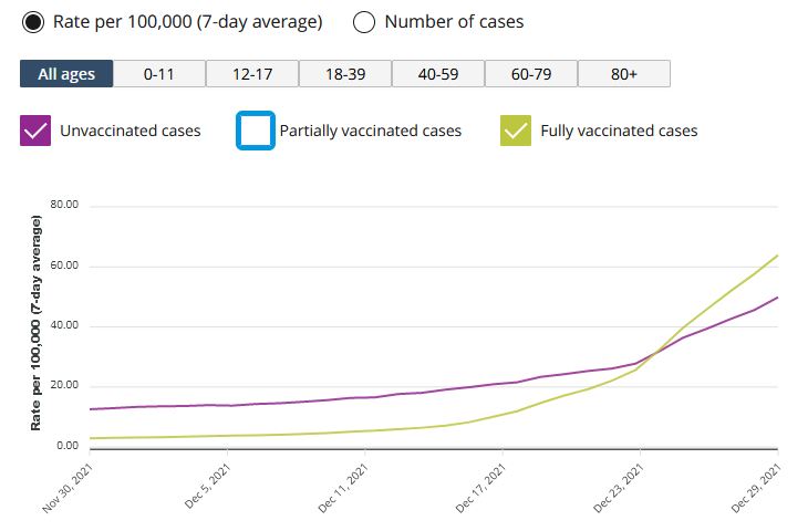 Ontario vaccinated cases. Omicron. Graph. 2021