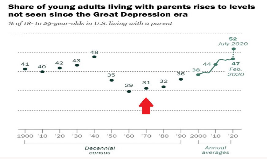Percentage of young adults still living at home. Graph. 
