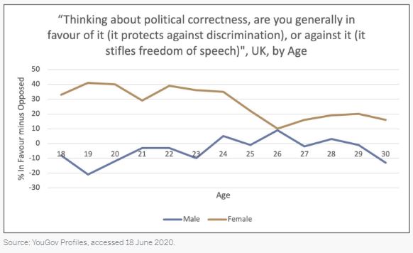 Political Correctness poll. graph.