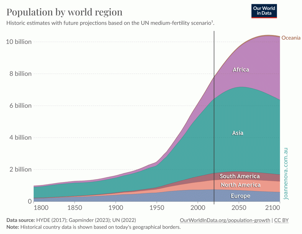 Population projections UN, Africa, Asia, Europe.
