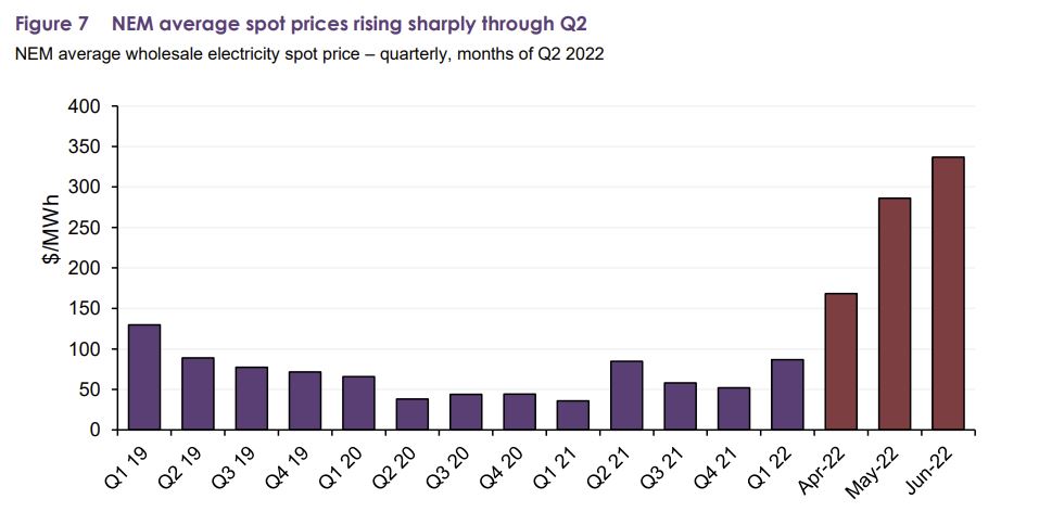 AEMO 2022 Q2, Prices, National Electricity Market. Australia. 