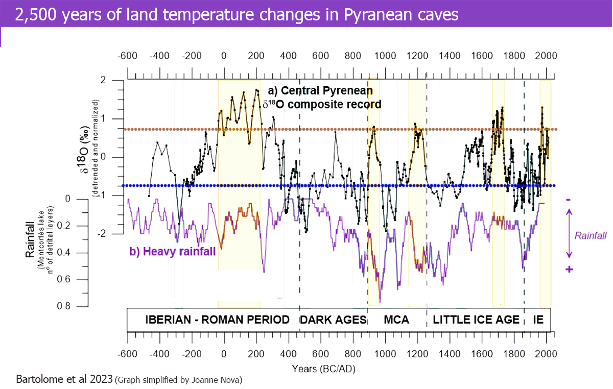 Pyrenes, Cave, Medieval, Little Ice Age, Roman Times. Temperature.
