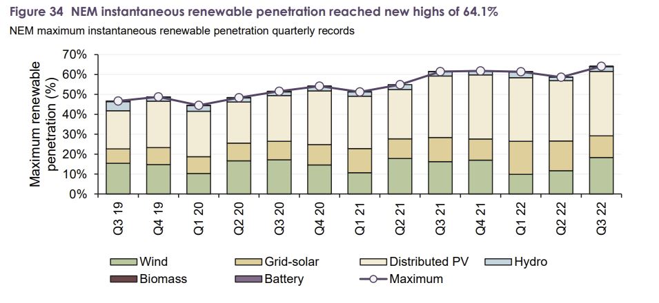 Instantaneous renewables, AEMO, Q3, 2022, Report, Graph.