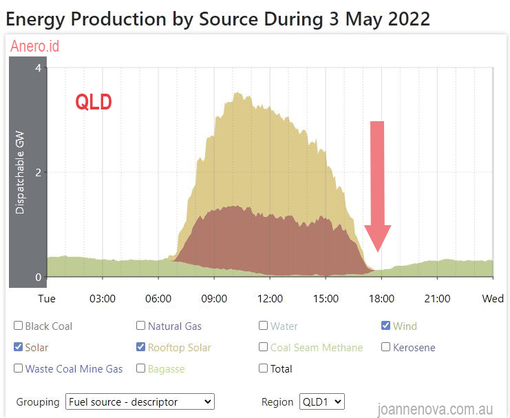Queensland energy sources, renewable, May 3, 2022