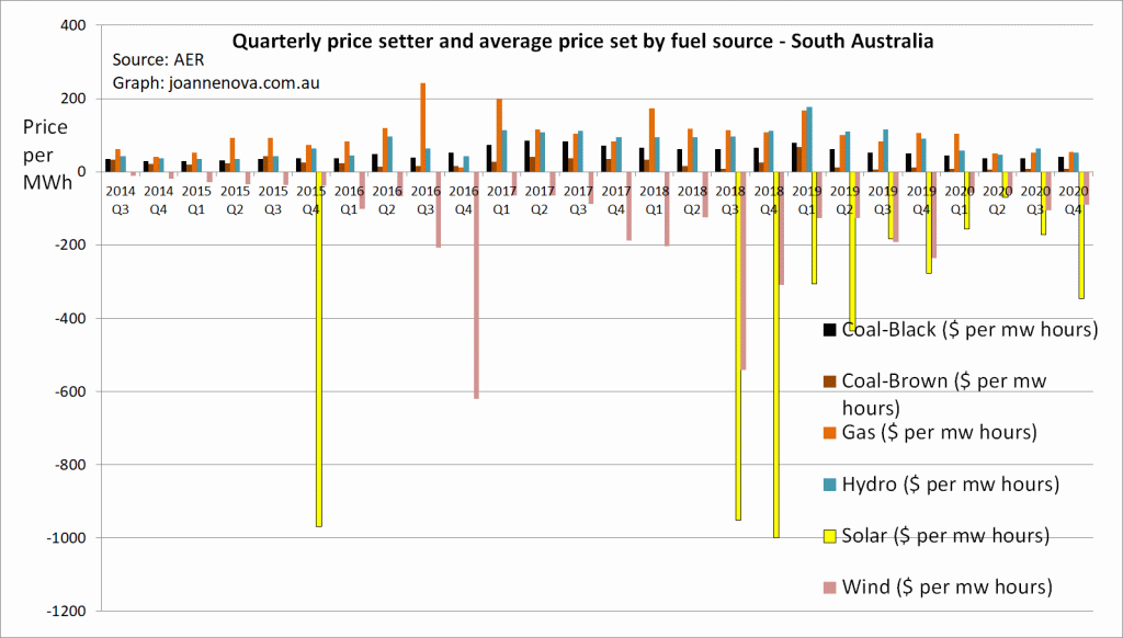 Price setting wholesale electricity, SA, Australia, Graph. Coal, Gas, Hydro. Solar and Wind