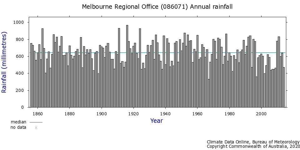 Melbourne Regional Office Rainfall