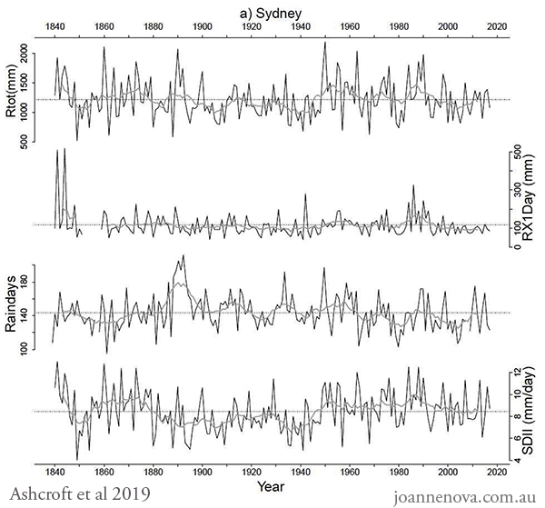 Rainfall trends, cycles, Australia, Sydney, Graph, 2019, 1840 - 2020