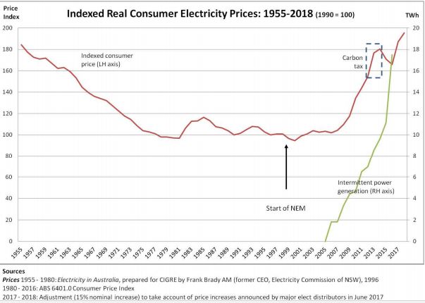 Electricity prices in Australia, falling for 40 years