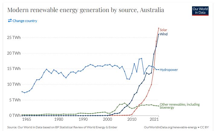 Renewable energy generation by source, Australia. Graph. OWID.