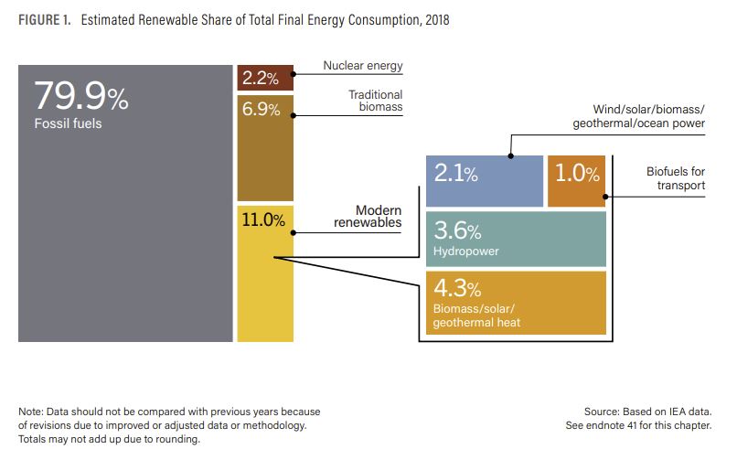 Global Energy sources 