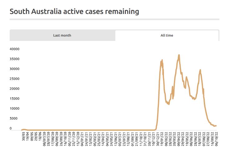 South Australia Active Cases, Covid Graph 2020-2022.