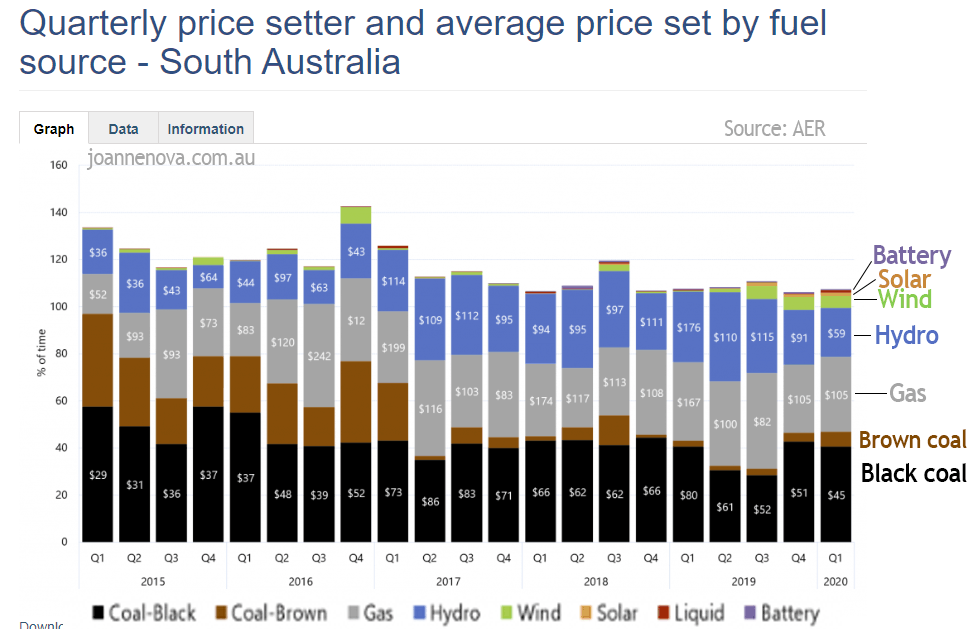 Average price setting by fuel type for South Australia. Graph. Hydro power. Gas, Coal, Wind, Solar, batter. Cost per MW/hr Graph.