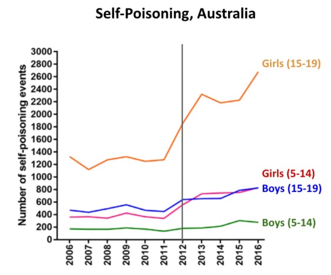 Self poisoning Australia