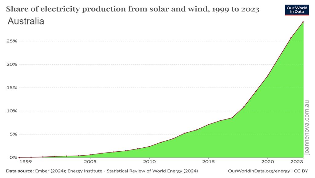 Proportion of Solar and Wind power on the Australian grid