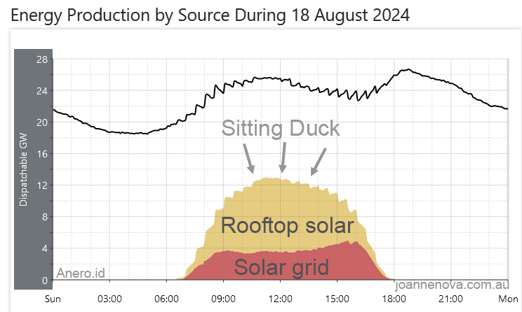 AEMO, Solar Power on the NEM, winter. SA, QLD, Tas, SA, NSW.