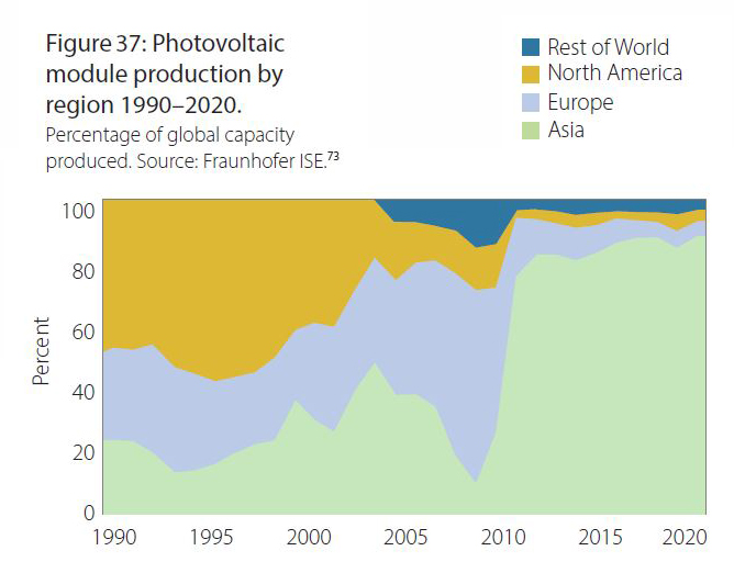 Solar Panel Production, Country. Graph. EU, China. 